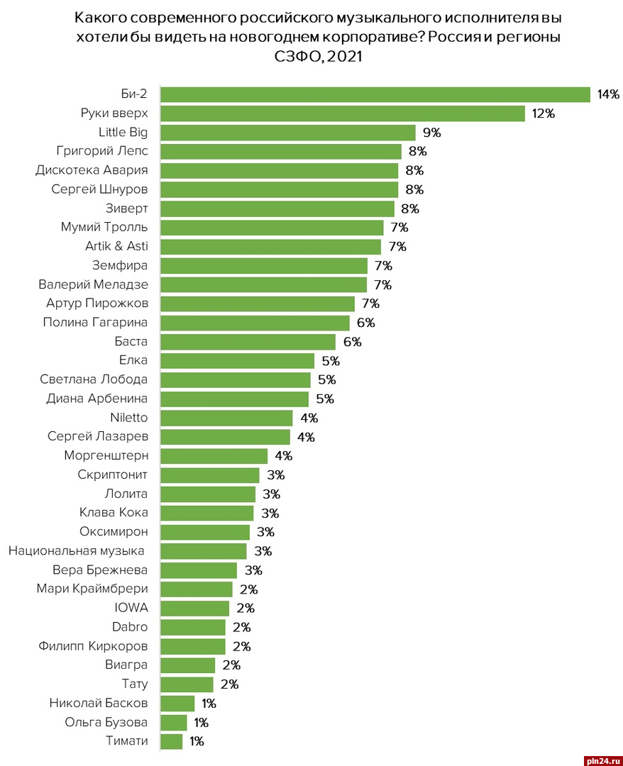 Россияне предпочли бы пригласить на новогодний корпоратив группу Би-2 —  опрос : Псковская Лента Новостей / ПЛН